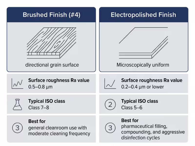 Infographic comparing brushed and electropolished stainless steel surface finishes for cleanroom tables, showing Ra surface roughness values and recommended ISO class ranges Infographic comparing brushed and electropolished stainless steel surface finishes for cleanroom tables, showing Ra surface roughness values and recommended ISO class ranges