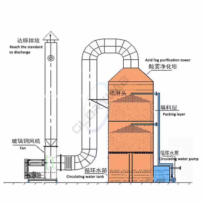 Fume Scrubber Drawing Fume Scrubber Drawing